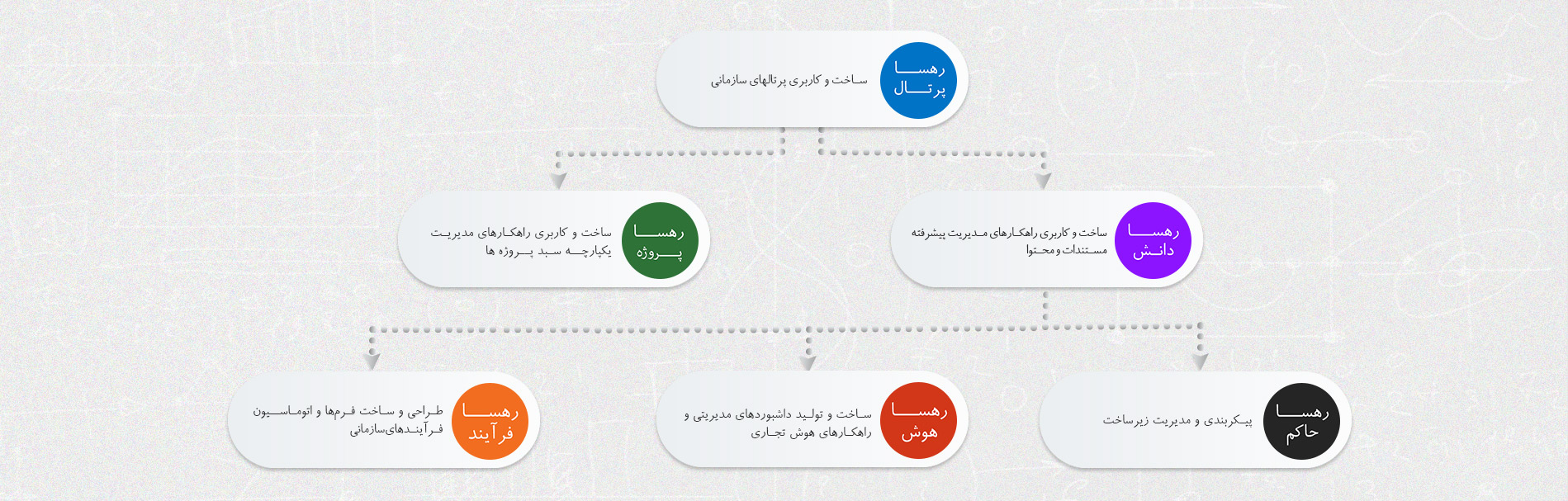 آموزش شیرپوینت